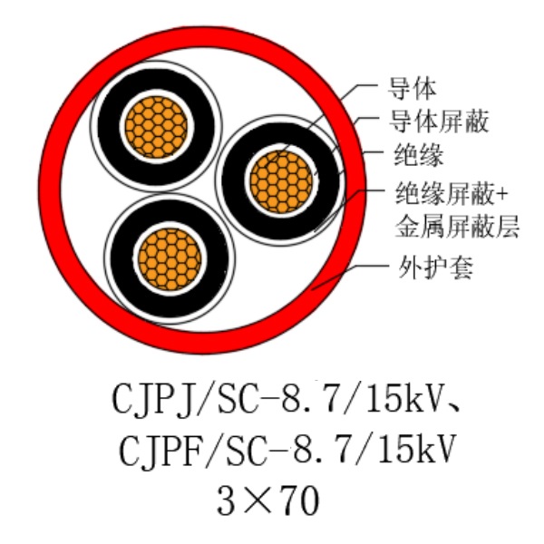 铜芯交联聚乙烯绝缘低烟无卤船用电力电缆-CJPJ/SC-8.7/15kV、CJPF/SC-8.7/15kV