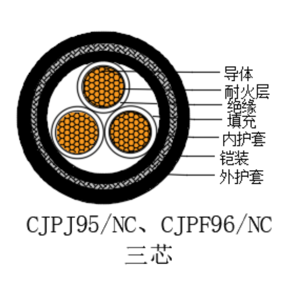 铜芯交联聚乙烯绝缘低烟无卤耐火船用电力电缆-CJPJ95/NC-0.6/1kV、CJPF96/NC-0.6/1kV